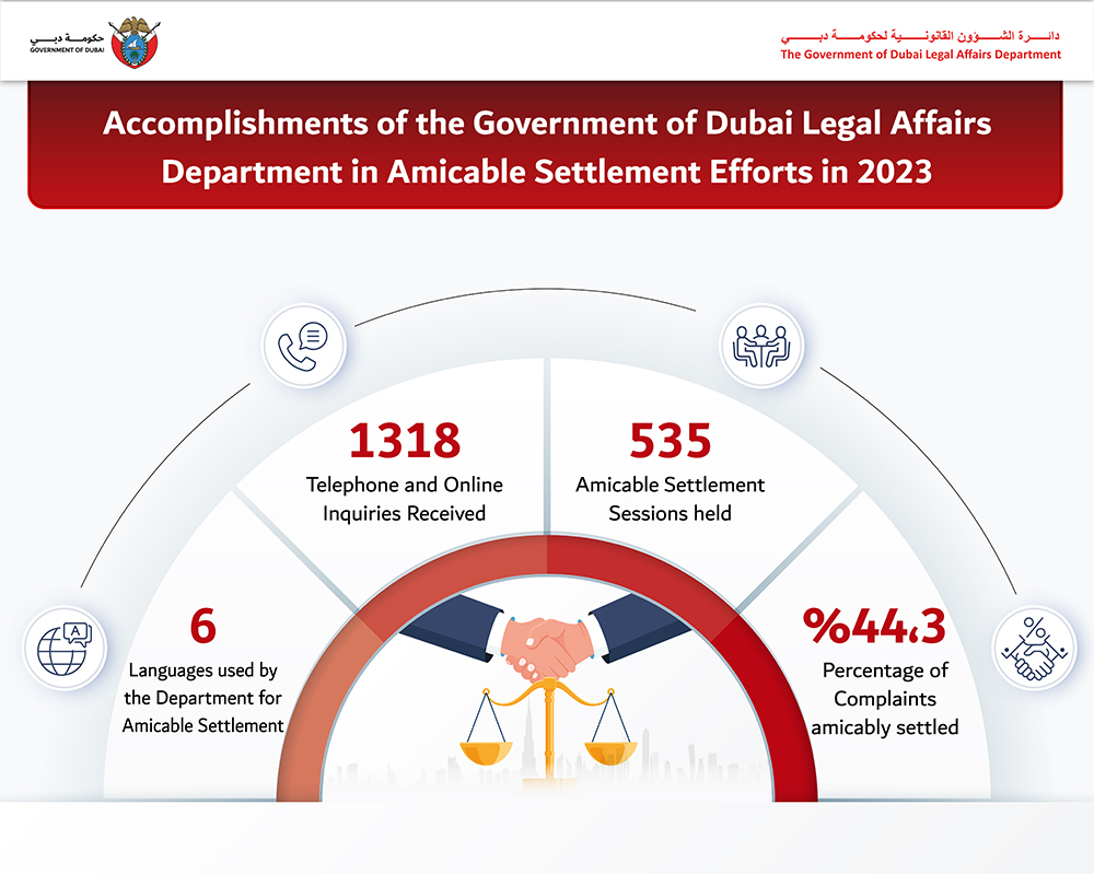 وفقًا لإجراءات تتسم بالحيادية والشفافية «قانونية دبي» تحقق 44,3% في مساعي التسوية الودية خلال عام 2023