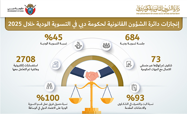 ضمن جهودها في تعزيز الطرق البديلة للتقاضي «قانونية دبي» تحقق 45% في التسوية الودية خلال 2025