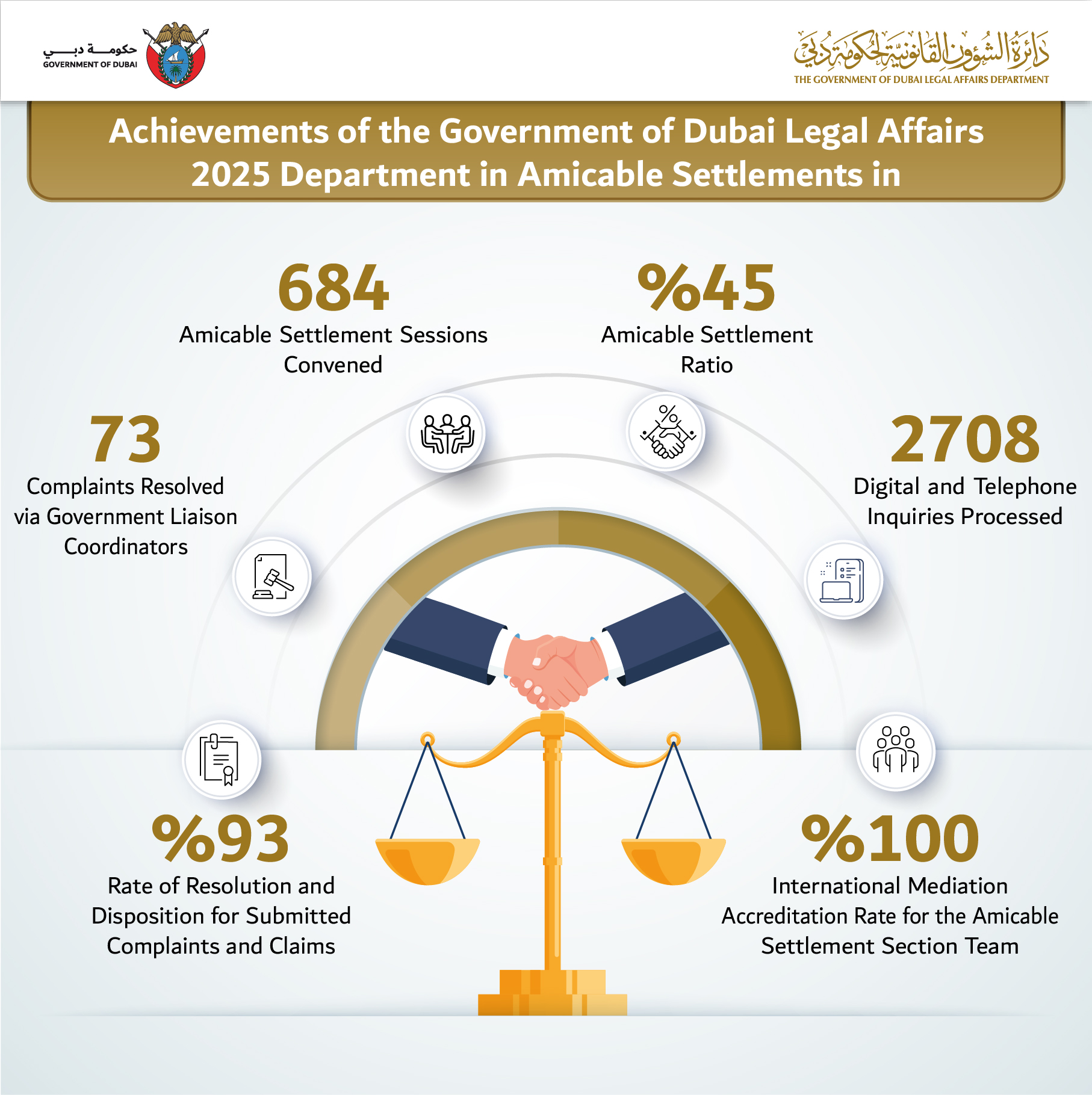 ضمن جهودها في تعزيز الطرق البديلة للتقاضي «قانونية دبي» تحقق 45% في التسوية الودية خلال 2025