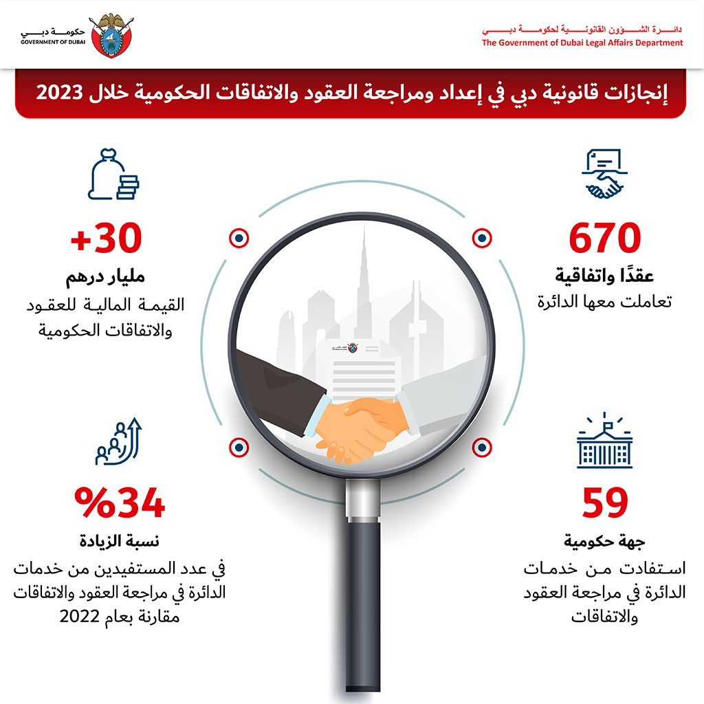 بلغت (670) عقدًا واتفاقية أكثر من (31) مليار درهم قيمة العقود والاتفاقات الحكومية التي تعاملت معها دائرة الشؤون القانونية لحكومة دبي خلال 2023