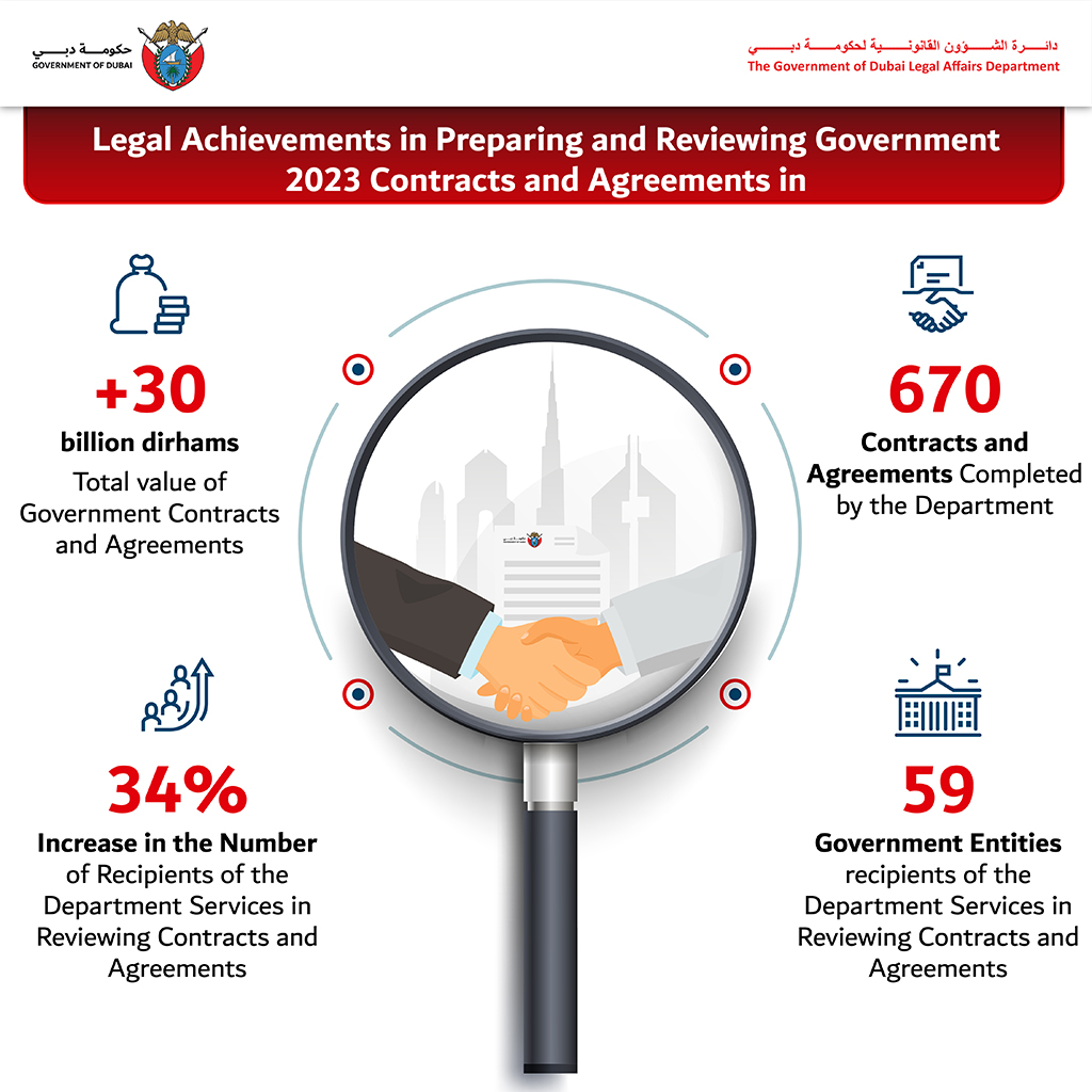 Completed 670 Contracts and Agreements The value of Government Contracts and Agreements Completed by the Government of Dubai Legal Affairs Department Exceeded (31) billion dirhams during 2023