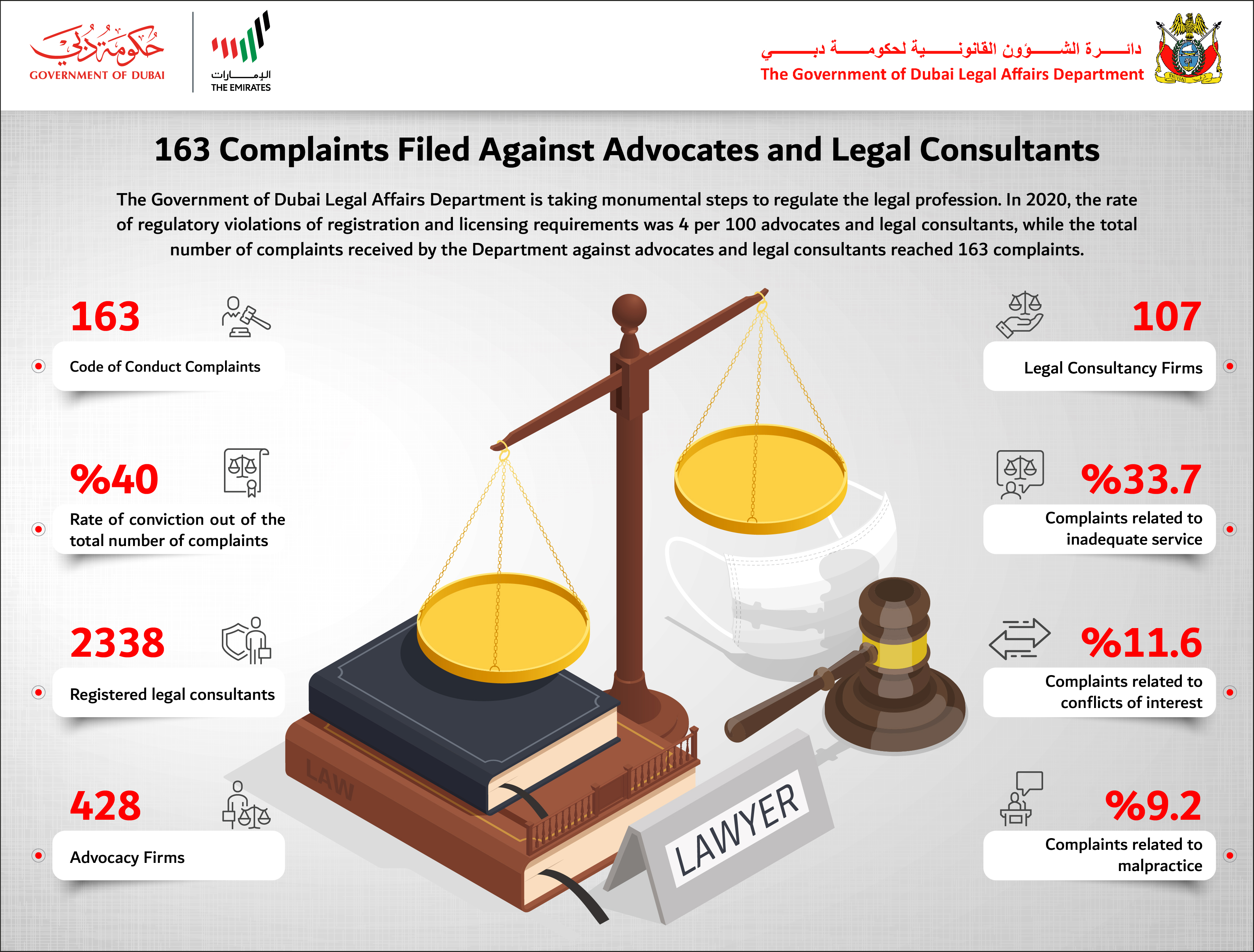 1234 محامياً مقيداً في «قانونية دبي» 24% منهم مواطنات