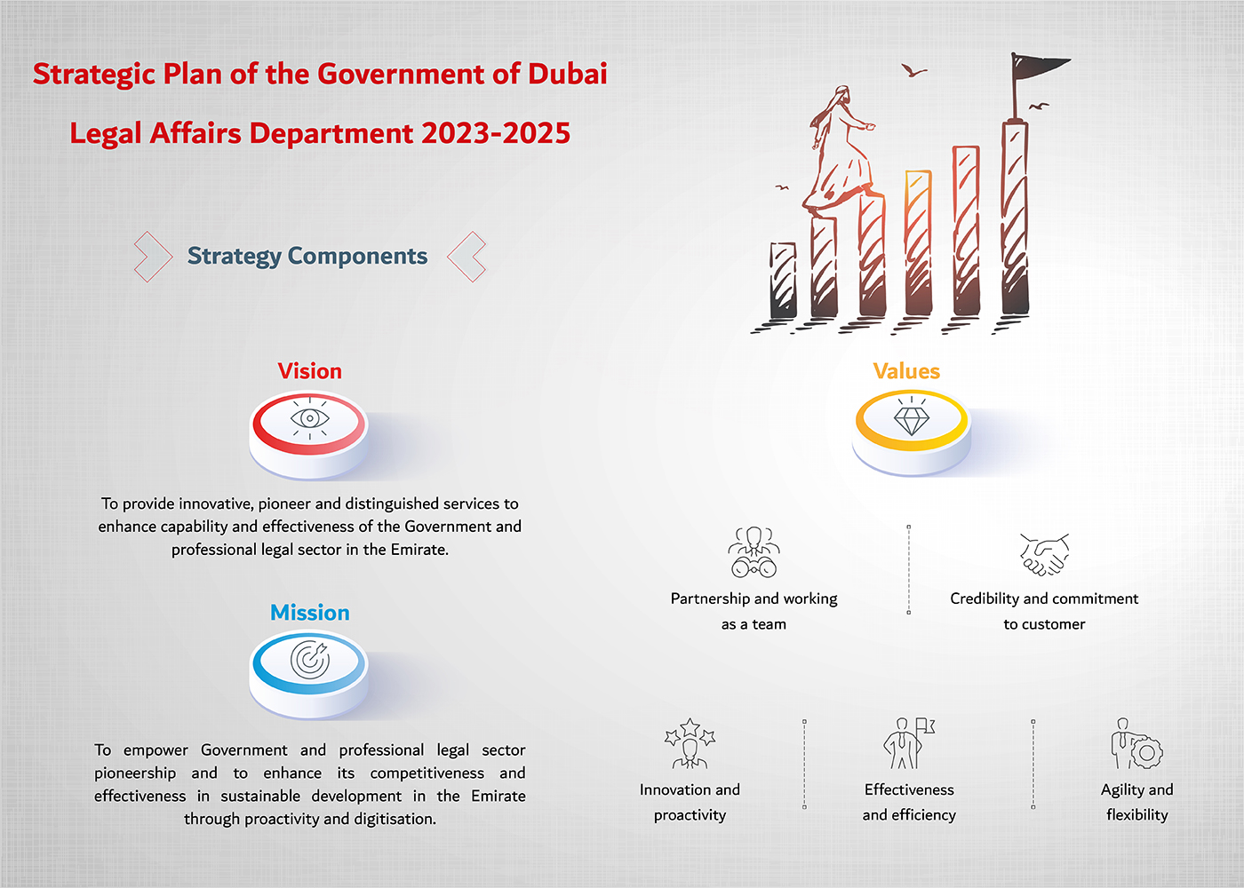 The Government of Dubai Legal Affairs Department Launches its Strategic Plan 2023-2025