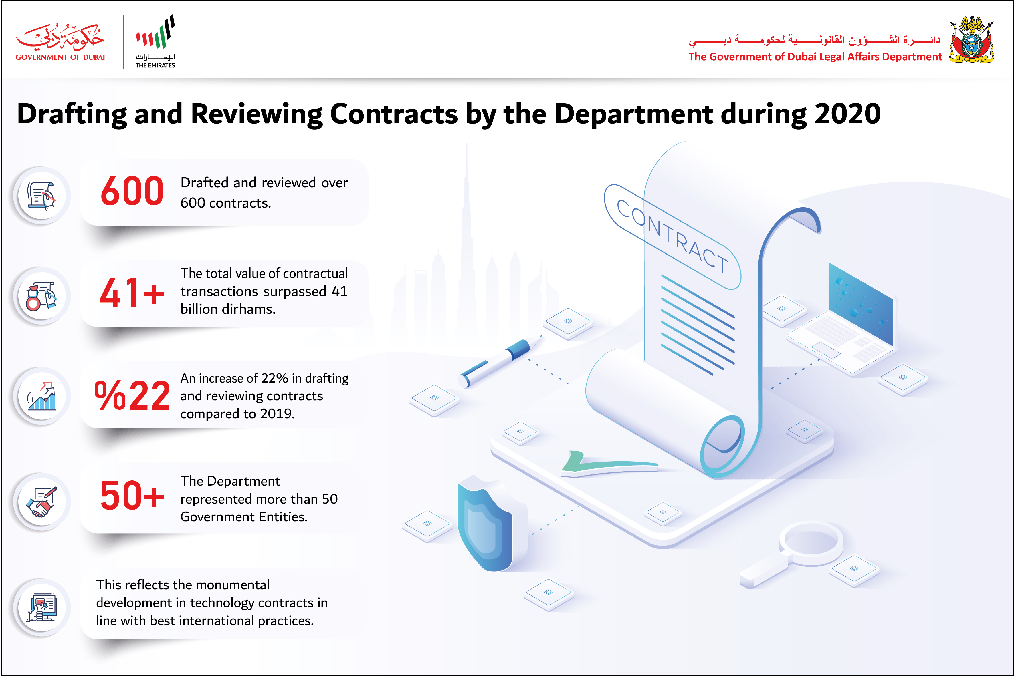 Over (41) billion dirhams Worth of Contracts Completed by Dubai Legal over the past year