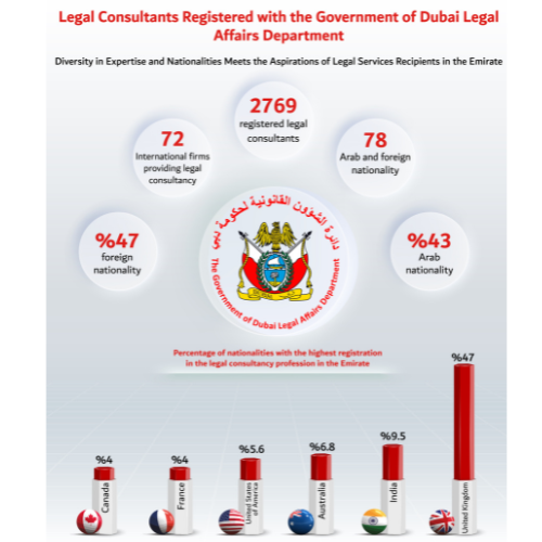 (2769) Legal Consultants from (78) Countries Practice Legal Consultancy in the Emirate of Dubai